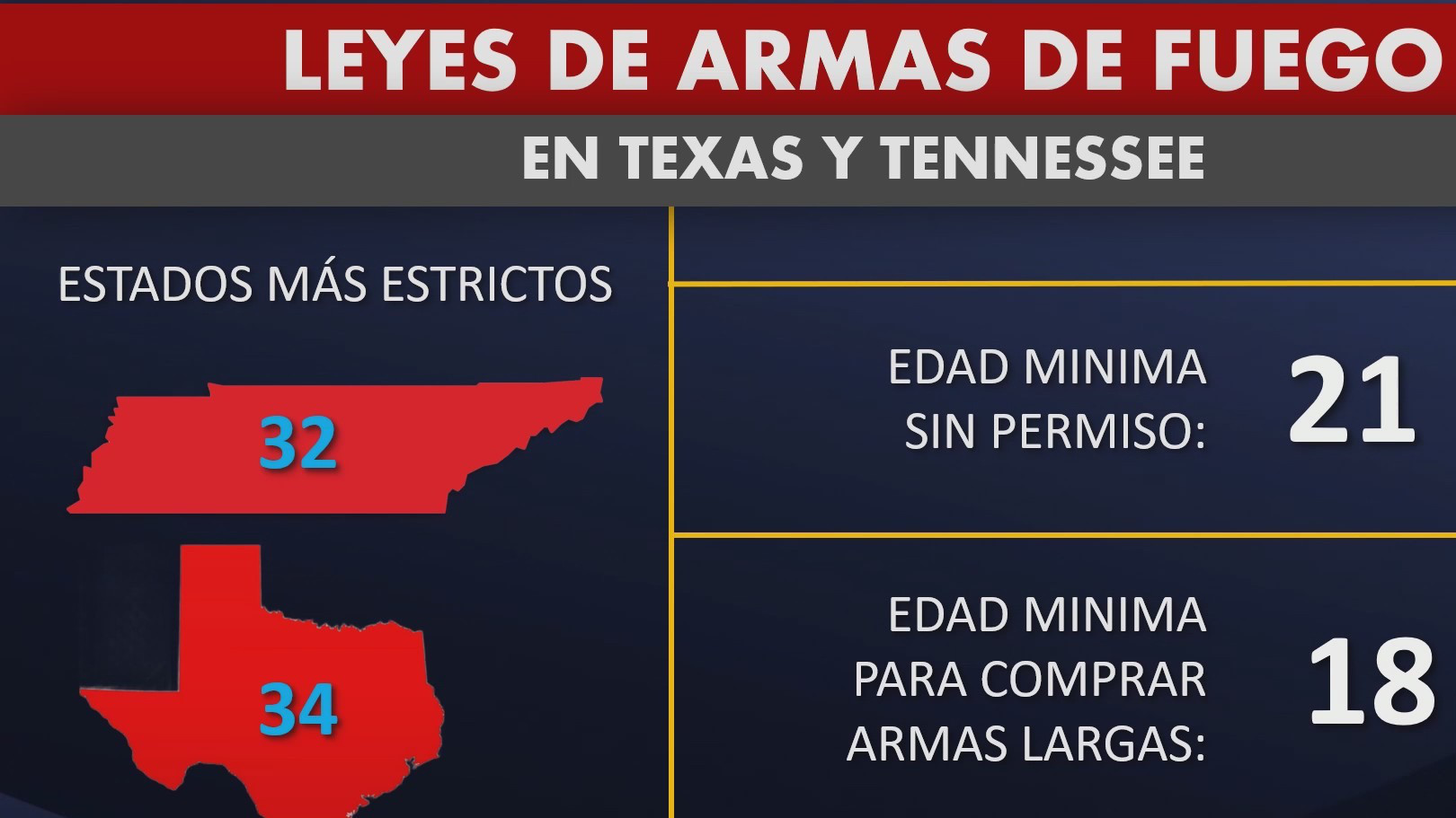 Tenesse y Texas son de los estados con leyes de armas menos estrictas a