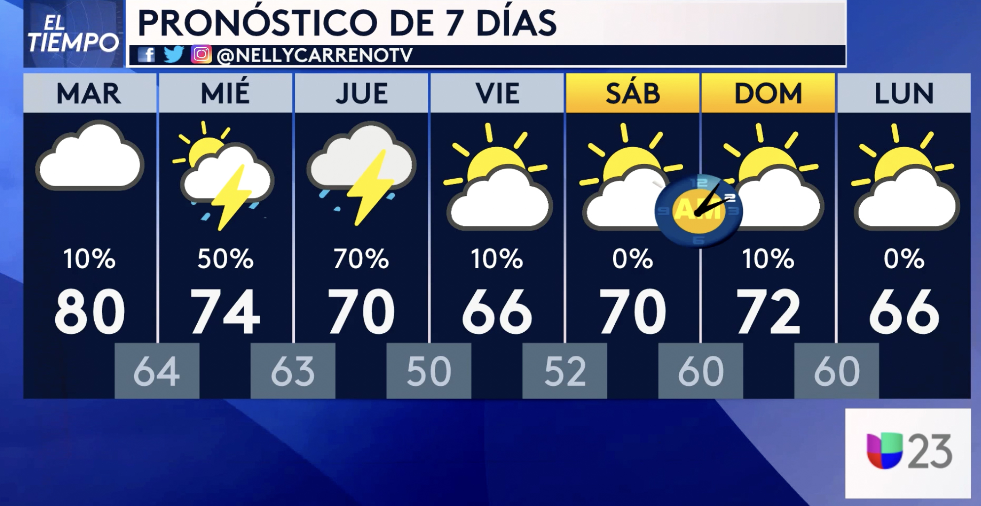 Estado del tiempo Pronóstico para Dallas Fort Worth y el norte de