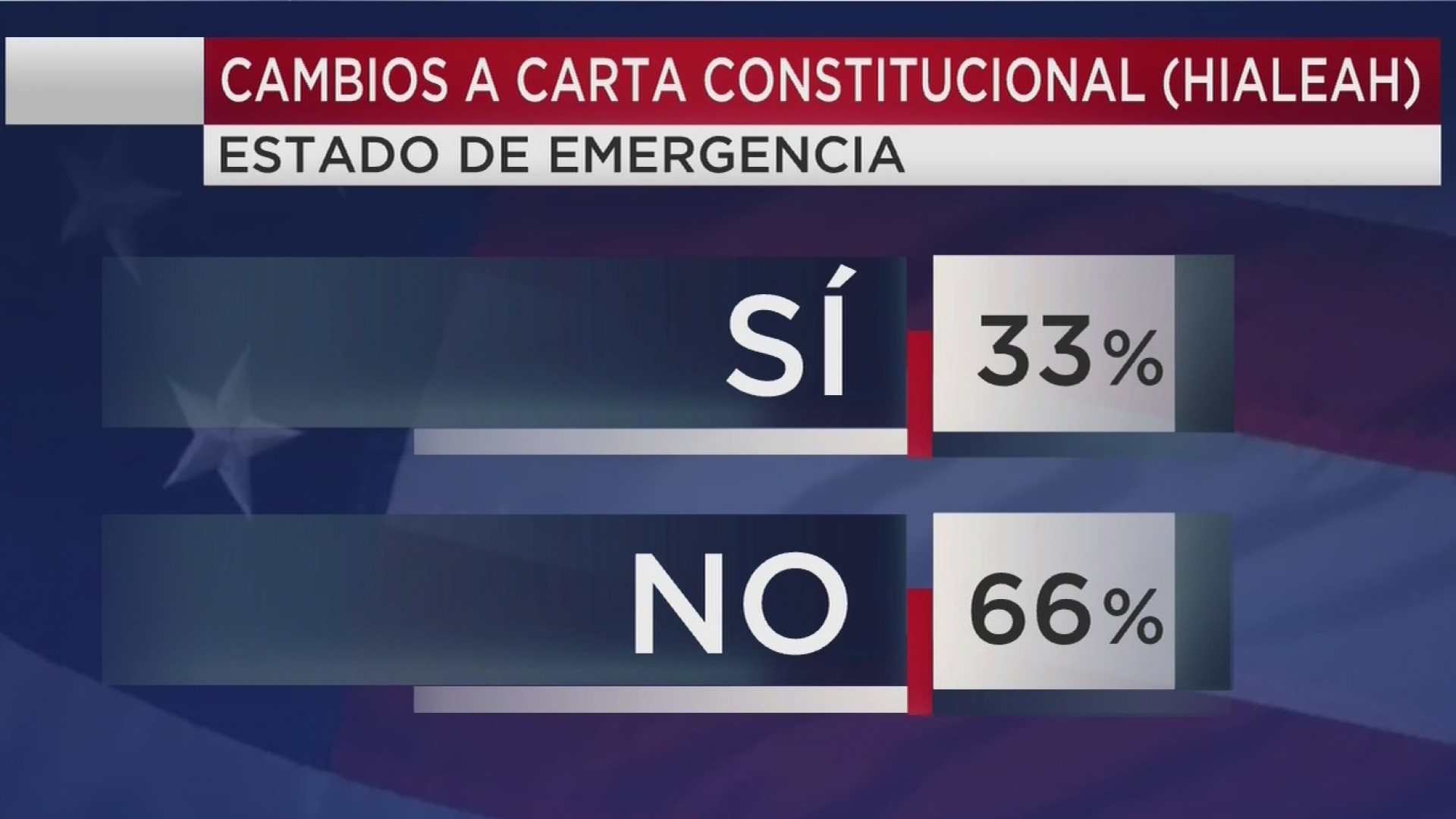 cuales son los resultados de las elecciones del 2019 en hialeah miami y miami beach univision 23 miami wltv univision