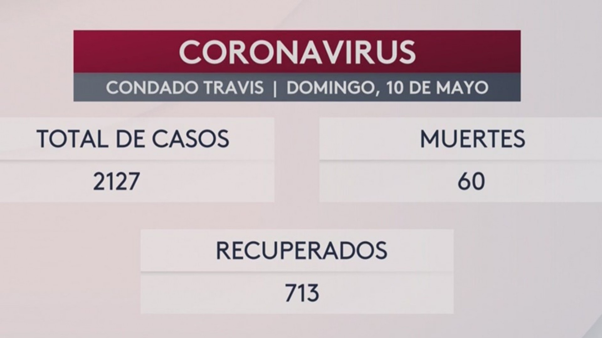 Casos de coronavirus en el condado Travis llegan a 2,127 Video