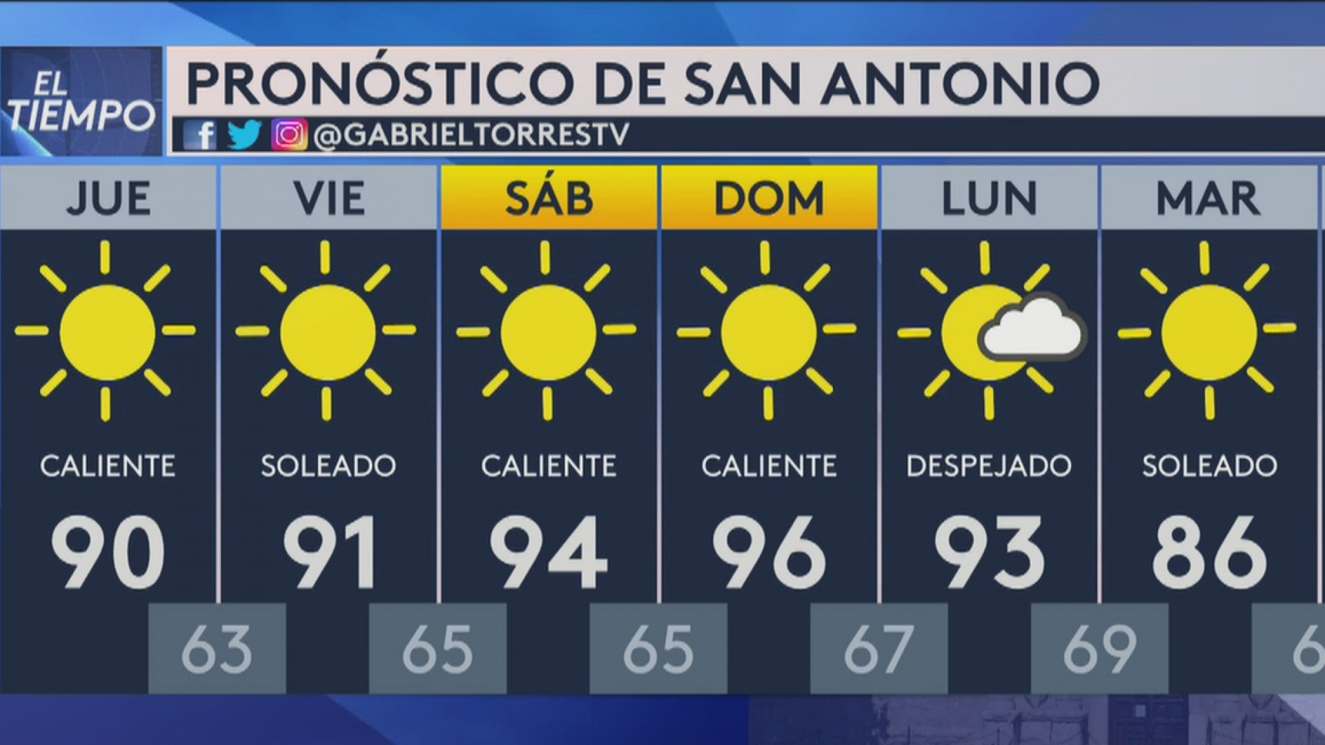 Pronóstico San Antonio continuarán los días calurosos y con cielos
