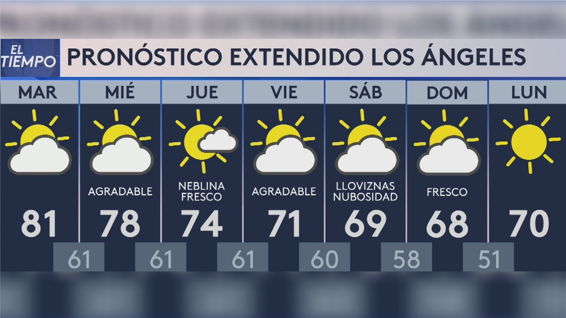 Nubosidad y tiempo seco el pronostico del tiempo para la manana del martes en Los Angeles