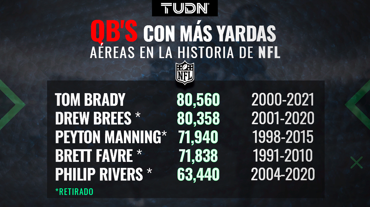 ¿Quién es el QB con más yardas en la historia?