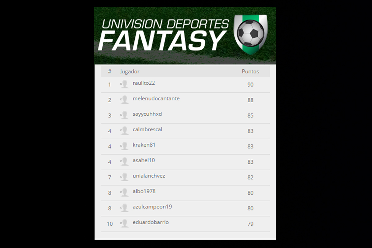 Estos son los líderes de la jornada 2 de Univision Deportes Fantasy de