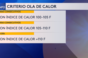Criterio para ola de calor