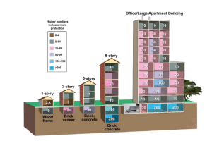 Niveles de seguridad en el edificio