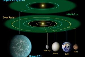 Sistema Kepler-22