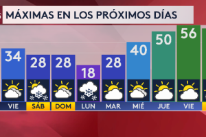 Temperaturas máximas en los próximos días.