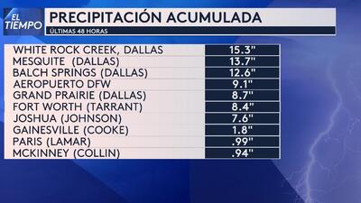 Noticias Chihuahua PAUSA.MX Dallas zona de desastre: Hay una persona muerta, daños y desbordamientos por lluvias e inundaciones Noticias Chihuahua Pausa.MX Dallas zona de desastre: Hay una persona muerta, daños y desbordamientos por lluvias e inundaciones