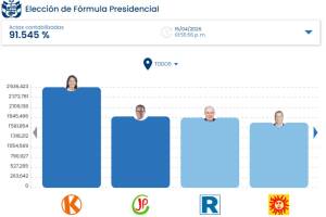 elecciones peru 91 porciento.jpg