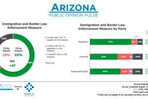 63% de los encuestados dijo que “sí apoyaría la medida”