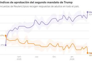 aprobacion trump 2603.jpg