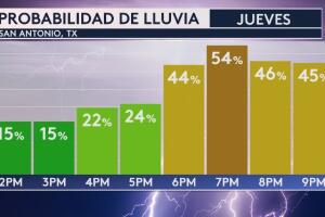frente-frío-tormentas-San-Antonio