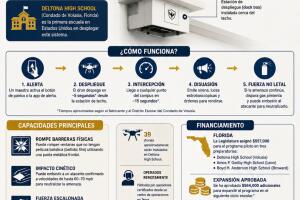 El sistema busca reducir el tiempo de respuesta durante los primeros minutos de un ataque dentro del campus escolar.