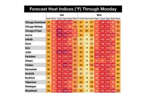 La ola de calor continuará hasta al menos hasta el lunes- Chicago