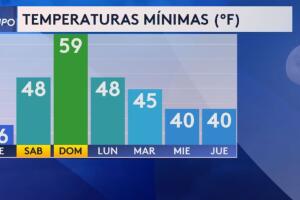 San Antonio, frío, cielos nublados, texas, temperatura, tiempo