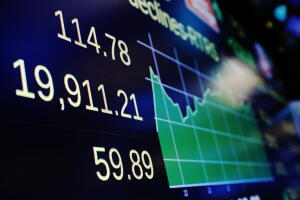 The final value of the Dow Jones Industrial Average is displayed on a screen above the floor of the New York Stock Exchange (NYSE) shortly before the closing bell in New York