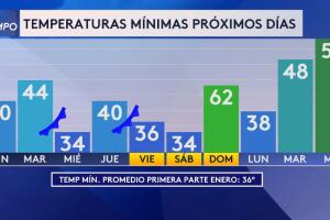 Frente frío Dallas Fort Worth Texas 