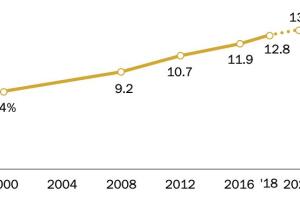 La tendencia en el voto latino ha ido aumentando en 6 puntos desde el 2000.