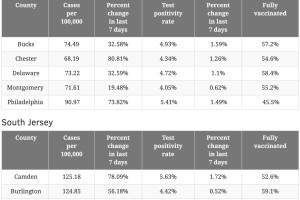 Condados en Pensilvania y Nueva Jersey en alerta roja por coronavirus