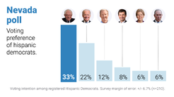 Sanders is strong favorite of Hispanics in Nevada caucus: Univision poll