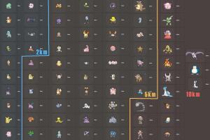 Lista de pokémon eclosion segun su distancia
