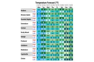 Cuadro de las temperaturas máximas y mínimas en Carolina del Norte del 15 al 22 de diciembre. 