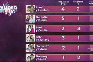 Tabla de posiciones tercera gala de Mi Famoso y Yo