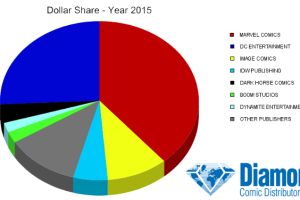 Gráfica ventas en dólares proporcionada por Diamondcomics