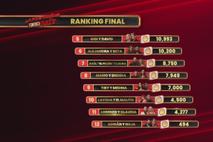 Así quedó el ranking final tras el primer desafío de mujeres en ¿Apostarías por mí? la noche del 20 de enero
