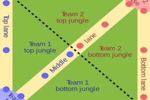 Mapa de MOBA