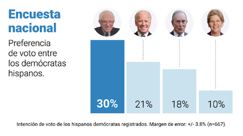 Sanders se consolida entre los demócratas hispanos y Bloomberg se mete en la pelea: encuesta de Univision