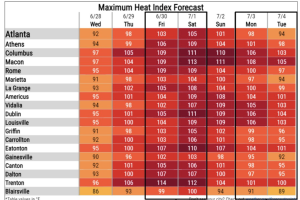 Esta semana se esperan las temperaturas más cálidas del verano en Georgia