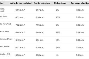 Eclipse parcial de Sol