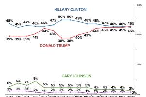 elecciones-clinton-trump-encuesta
