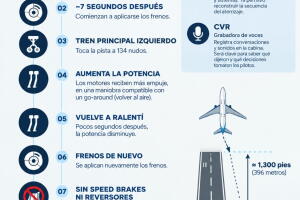 Frenó. Aceleró. Volvió a frenar. Los datos de la caja negra del avión de Amazon permiten reconstruir sus últimos segundos antes de salirse de la pista en Miami.