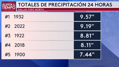 Noticias Chihuahua PAUSA.MX Dallas zona de desastre: Hay una persona muerta, daños y desbordamientos por lluvias e inundaciones Noticias Chihuahua Pausa.MX Dallas zona de desastre: Hay una persona muerta, daños y desbordamientos por lluvias e inundaciones