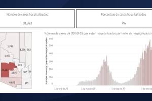 "Vacunación e inmunidad natural": reportan hospitalizaciones por covid-19 a la baja en Arizona