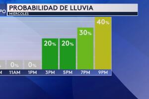 Estado del tiempo Dallas Fort Worth