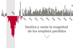 El reporte de abril refleja el alza en el desempleo debido al coronavirus.