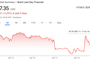 Gráfica del crudo Brent