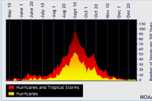 Hurricane peak seasons.png
