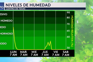temperaturas-calientes-cambios-San-Antonio