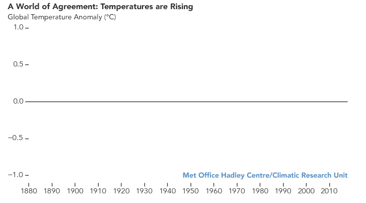 El gráfico de la NASA muestra los registros de la temperatura terrestre desde 1880