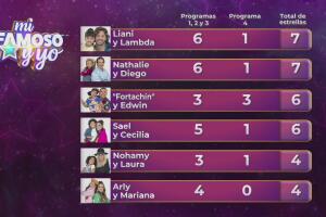 Mi Famoso y Yo: Tabla de posiciones