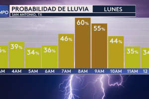 lluvia-riesgo-tiempo-severo-San-Antonio