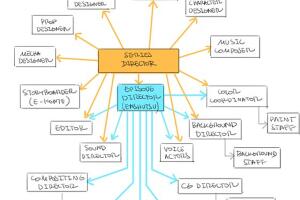 Esquema sobre la distribución del trabajo en Anime