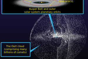 Cinturón de Kuiper y Nube de Oort