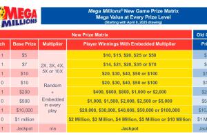 El primer sorteo de Mega Millions con las nuevas reglas será el martes 8 de abril.