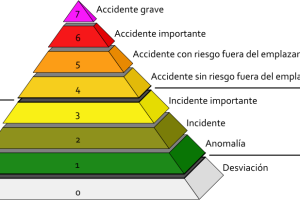 Escala INES de accidentes nucleares